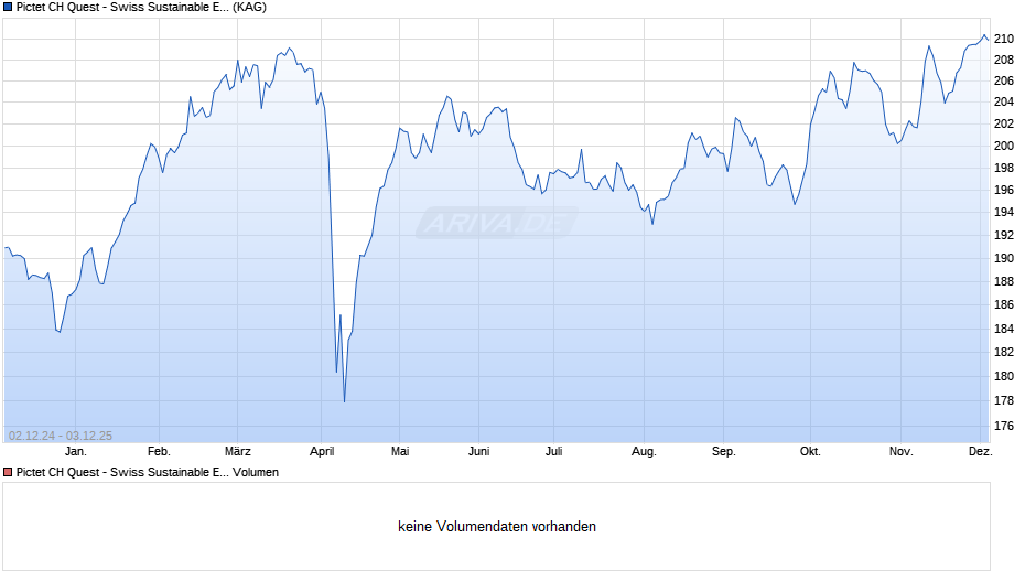 Pictet CH Quest - Swiss Sustainable Equities P dy Chart