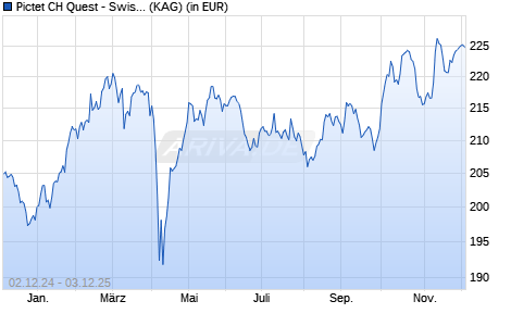 Performance des Pictet CH Quest - Swiss Sustainable Equities P dy (WKN 657920, ISIN CH0008897636)