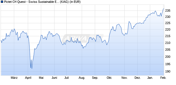 Performance des Pictet CH Quest - Swiss Sustainable Equities P dy (WKN 657920, ISIN CH0008897636)