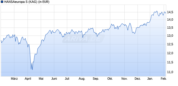 Performance des HANSAeuropa S (WKN A2DTL1, ISIN DE000A2DTL11)