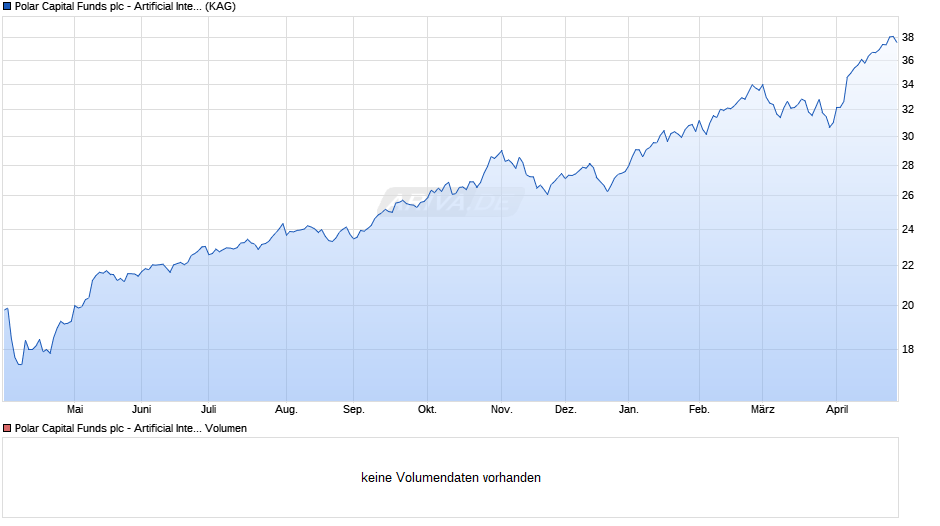 Polar Capital Funds plc - Artificial Intelligence Fd I EUR A Chart