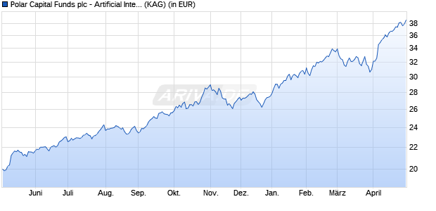 Performance des Polar Capital Funds plc - Artificial Intelligence Fd I EUR A (WKN A2DX1C, ISIN IE00BF0GL436)
