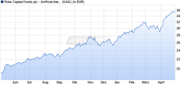 Performance des Polar Capital Funds plc - Artificial Intelligence Fd R EUR A (WKN A2DX1A, ISIN IE00BF0GL212)