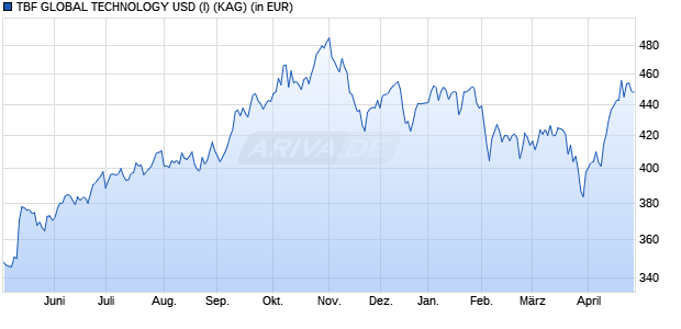 Performance des TBF GLOBAL TECHNOLOGY USD (I) (WKN A2H679, ISIN DE000A2H6798)