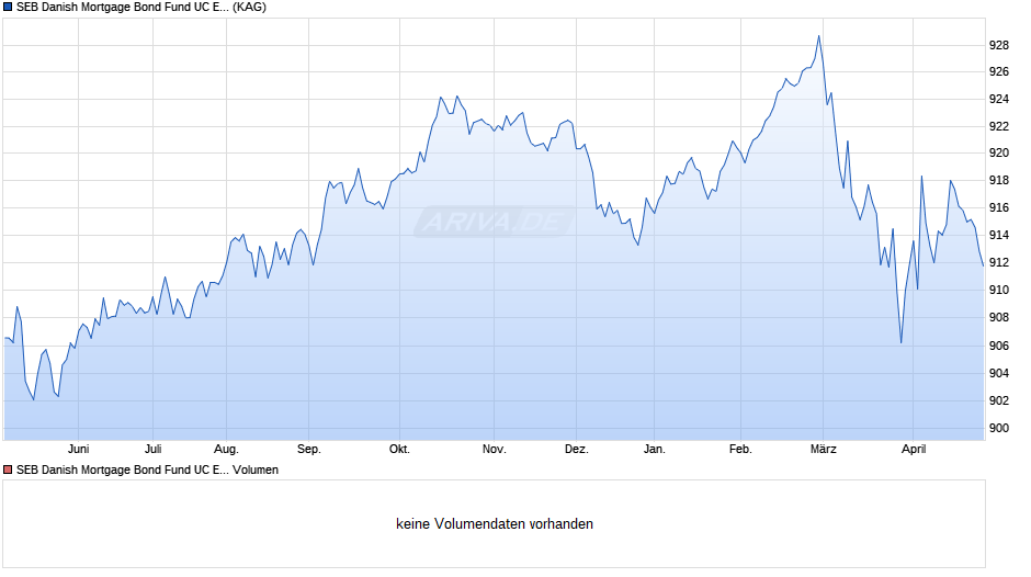 SEB Danish Mortgage Bond Fund UC EUR Chart