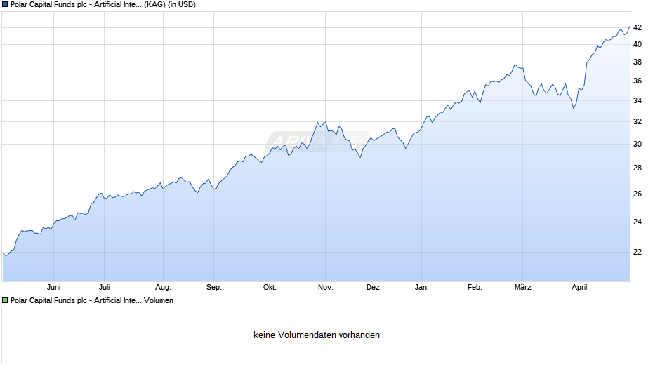 Polar Capital Funds plc - Artificial Intelligence Fd R USD A Chart