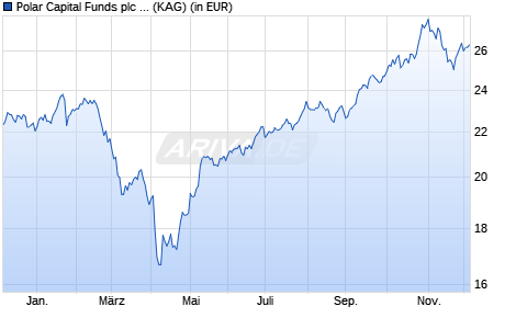 Performance des Polar Capital Funds plc - Artificial Intelligence Fd R USD A (WKN A2DX09, ISIN IE00BF0GL105)