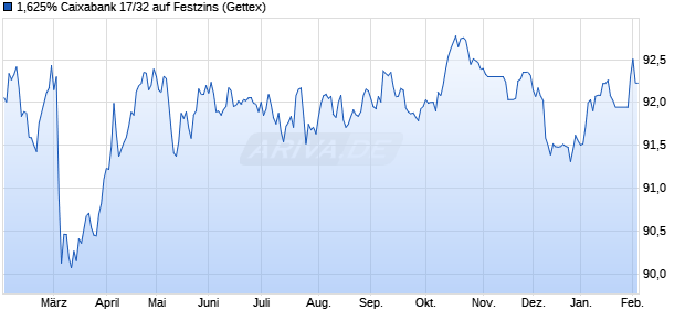 1,625% Caixabank 17/32 auf Festzins (WKN A19LGK, ISIN ES0440609347) Chart