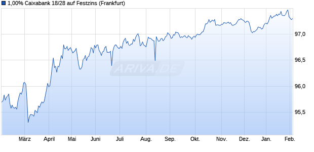 1,00% Caixabank 18/28 auf Festzins (WKN A19ULE, ISIN ES0440609396) Chart