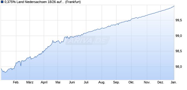 0,375% Land Niedersachsen 18/26 auf Festzins (WKN A2G9G1, ISIN DE000A2G9G15) Chart