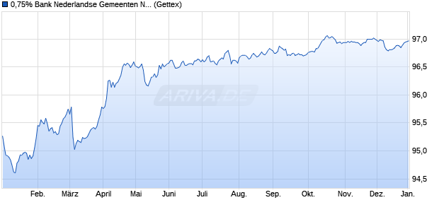 0,75% Bank Nederlandse Gemeenten NV 18/28 auf F. (WKN A19UNM, ISIN XS1748236699) Chart