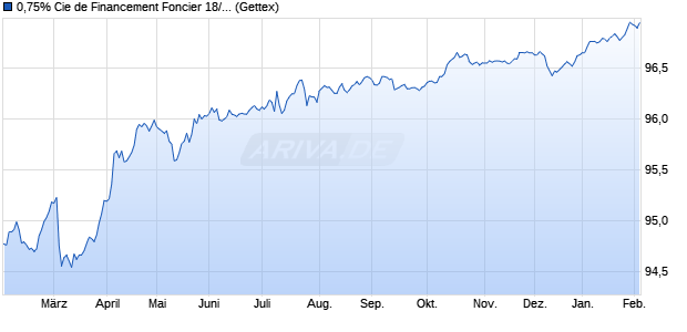 0,75% Cie de Financement Foncier 18/28 auf Festzins (WKN A19ULB, ISIN FR0013309549) Chart