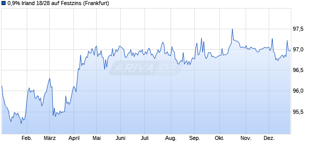 0,9% Irland 18/28 auf Festzins (WKN A19UMH, ISIN IE00BDHDPR44) Chart