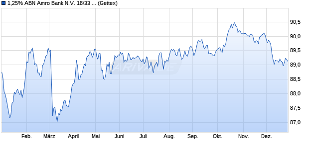 1,25% ABN Amro Bank N.V. 18/33 auf Festzins (WKN A19ULC, ISIN XS1747670922) Chart