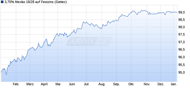 3,75% Mexiko 18/28 auf Festzins (WKN A19UJT, ISIN US91087BAE02) Chart