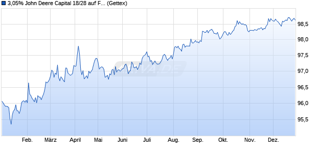 3,05% John Deere Capital 18/28 auf Festzins (WKN A19ULK, ISIN US24422EUB37) Chart