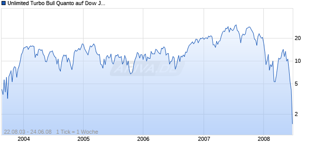 Unlimited Turbo Bull Quanto auf Dow Jones Industrial [Commerzbank AG] Chart
