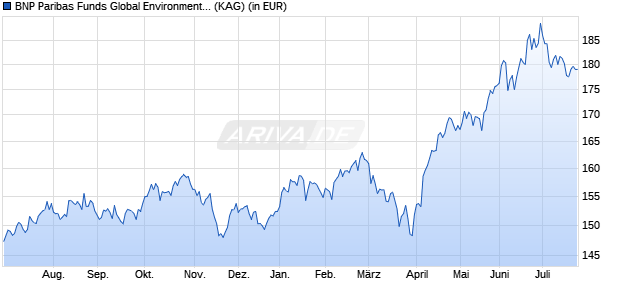 Performance des BNP Paribas Funds Global Environment I USD Cap (WKN A2JAPT, ISIN LU1695679131)