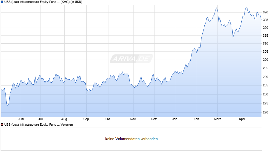 UBS (Lux) Infrastructure Equity Fund K-1-acc Chart