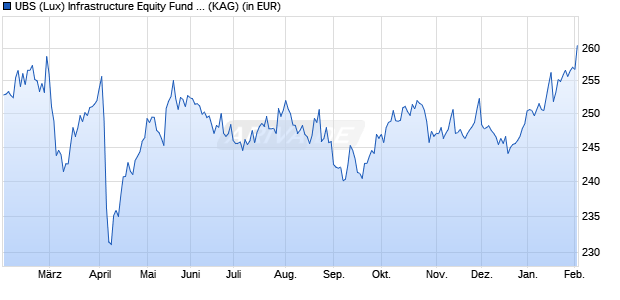 Performance des UBS (Lux) Infrastructure Equity Fund K-1-acc (WKN A2H66W, ISIN LU1692117366)