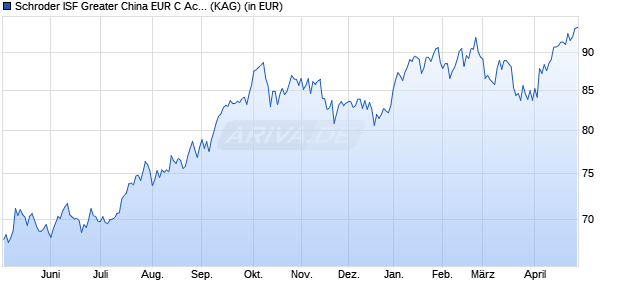 Performance des Schroder ISF Greater China EUR C Acc (WKN A2H9SK, ISIN LU1725194317)