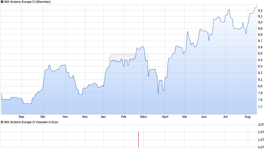 MW Actions Europe CI Chart