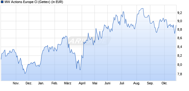 Performance des MW Actions Europe CI (WKN A112JJ, ISIN LU1061712466)