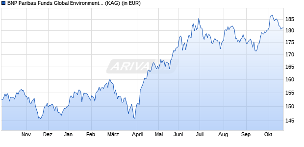 Performance des BNP Paribas Funds Global Environment P USD Cap (WKN A2JAPV, ISIN LU1695653847)
