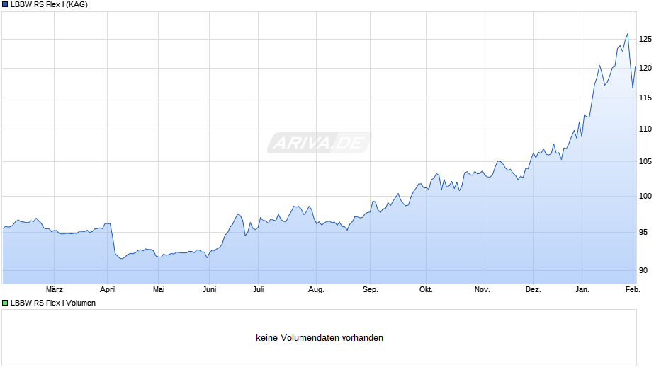 LBBW RS Flex I Chart