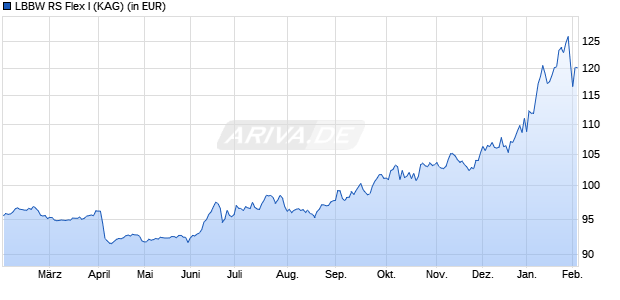 Performance des LBBW RS Flex I (WKN A2DU03, ISIN DE000A2DU032)