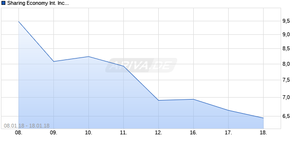 Sharing Economy International Inc. Chart