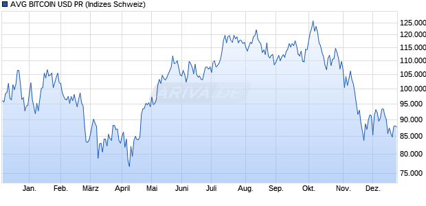 AVG BITCOIN USD PR Chart