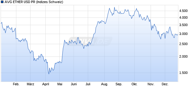 AVG ETHER USD PR Chart