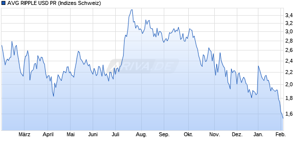 AVG RIPPLE USD PR Chart