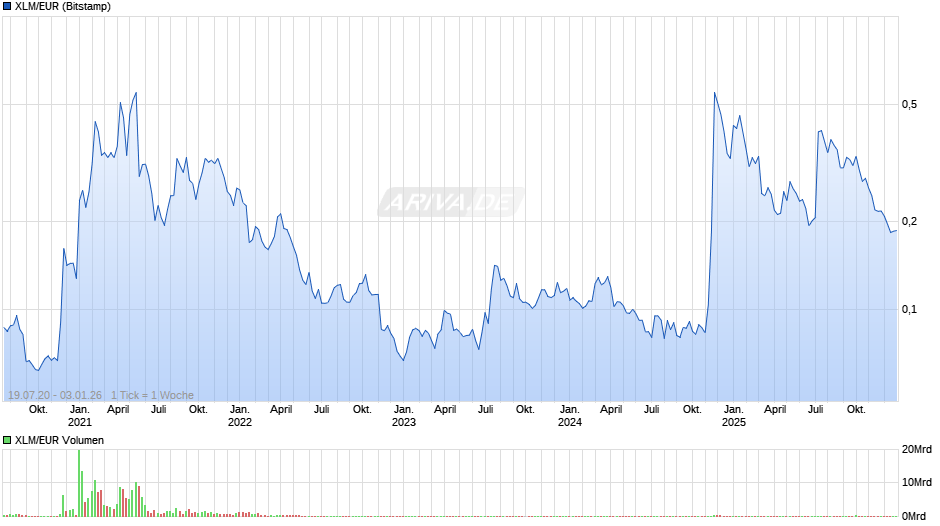 XLM/EUR (Stellar / Euro) Chart