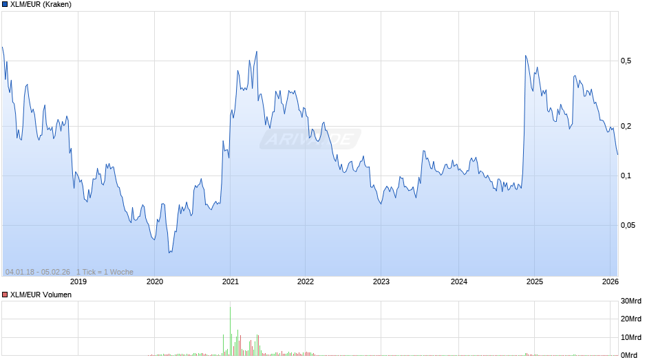 XLM/EUR (Stellar / Euro) Chart