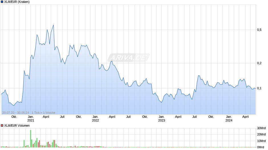 XLM/EUR (Stellar / Euro) Chart