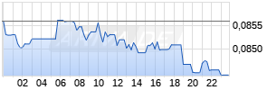 XLM/EUR (Stellar / Euro) Realtime-Chart
