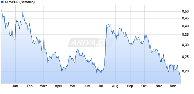XLM/EUR (Stellar / Euro) Kryptow&auml;hrung Chart