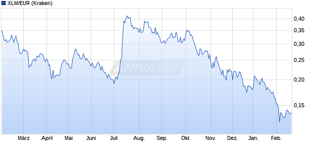 XLM/EUR (Stellar / Euro) Kryptow&auml;hrung Chart