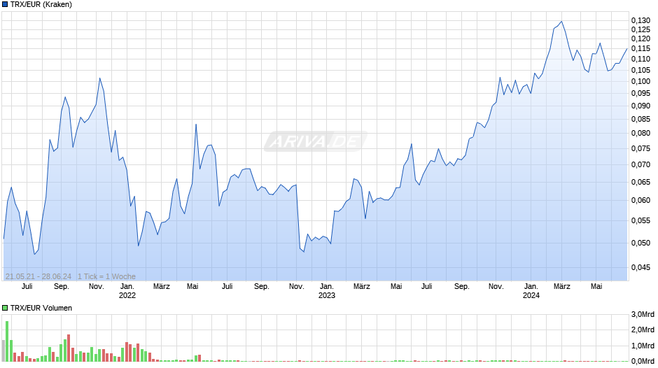 TRX/EUR (TRON / Euro) Chart