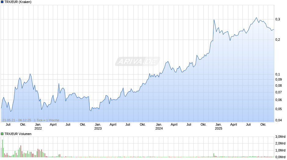 TRX/EUR (TRON / Euro) Chart