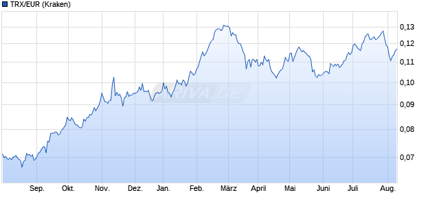 TRX/EUR (TRON / Euro) Kryptowährung Chart