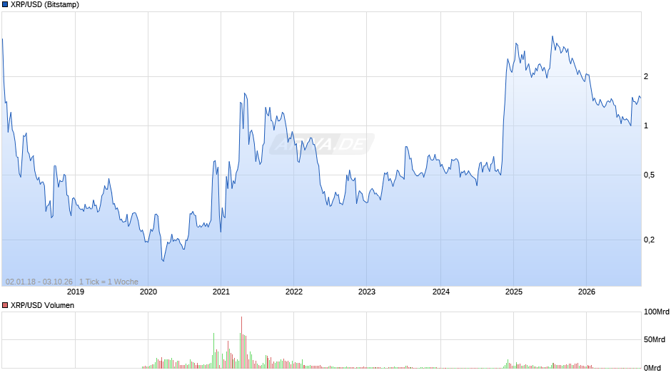 Ripple Chart