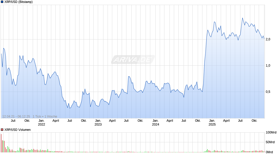 XRP/USD (Ripple / US-Dollar) Chart