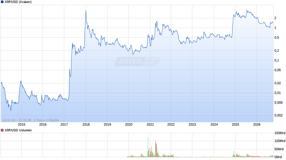 Ripple Chart