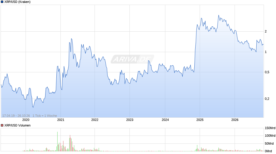 Ripple Chart