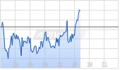 XRP/USD (Ripple / US-Dollar) Chart