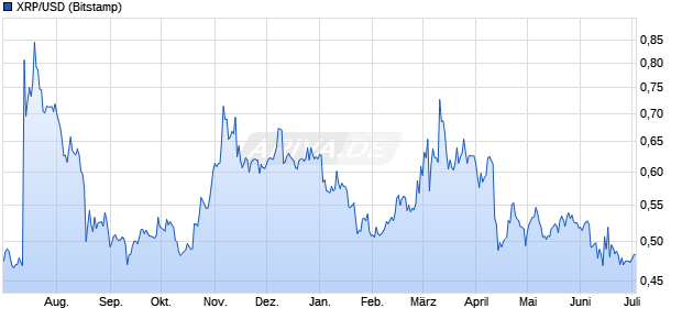 XRP/USD (Ripple / US-Dollar) Kryptowährung Chart