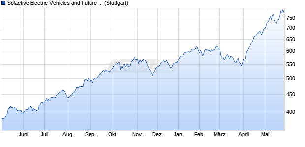 Solactive Electric Vehicles and Future Mobility Index G. Chart